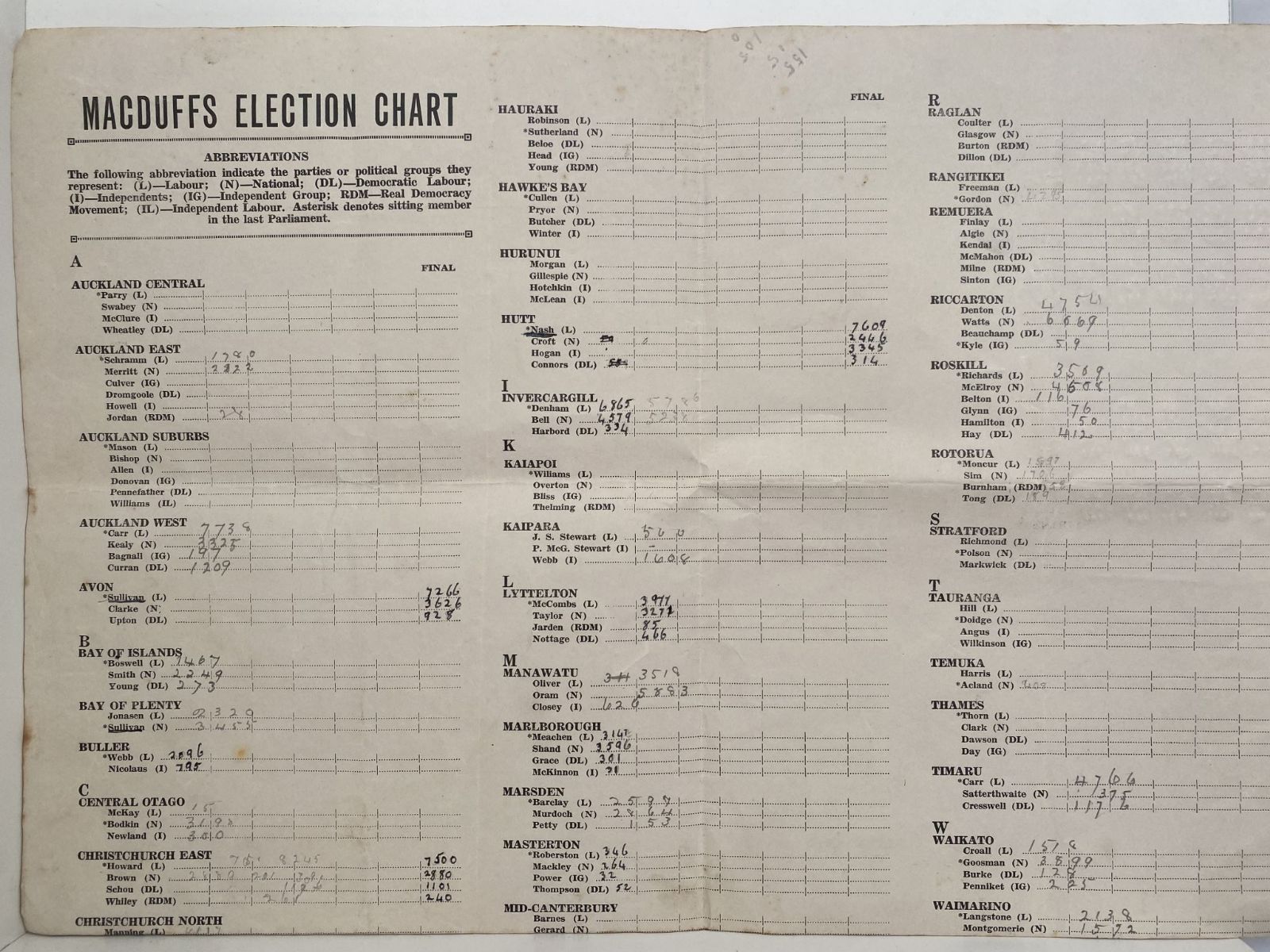 Macduffs Election Chart 1943